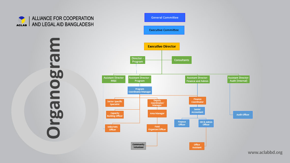 Organogram of Alliance for Cooperation and Legal Aid Bangladesh - ACLAB